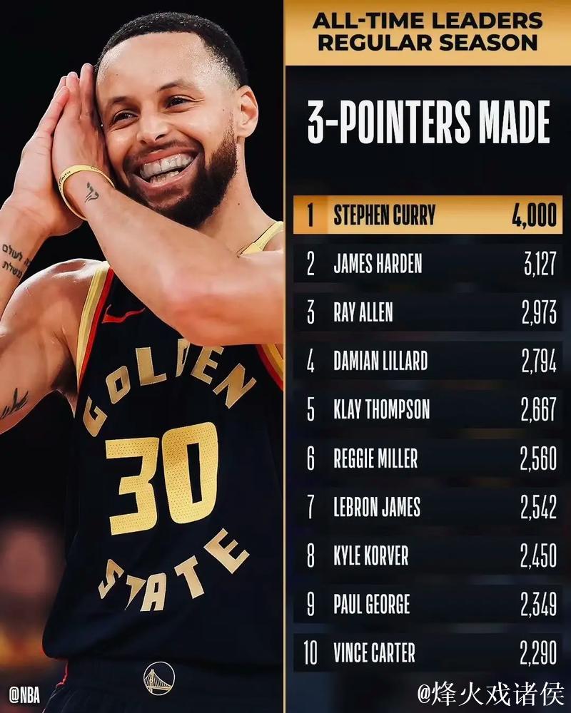 库里砍下生涯第37场45+，排名历史控卫第一&领先第二17场